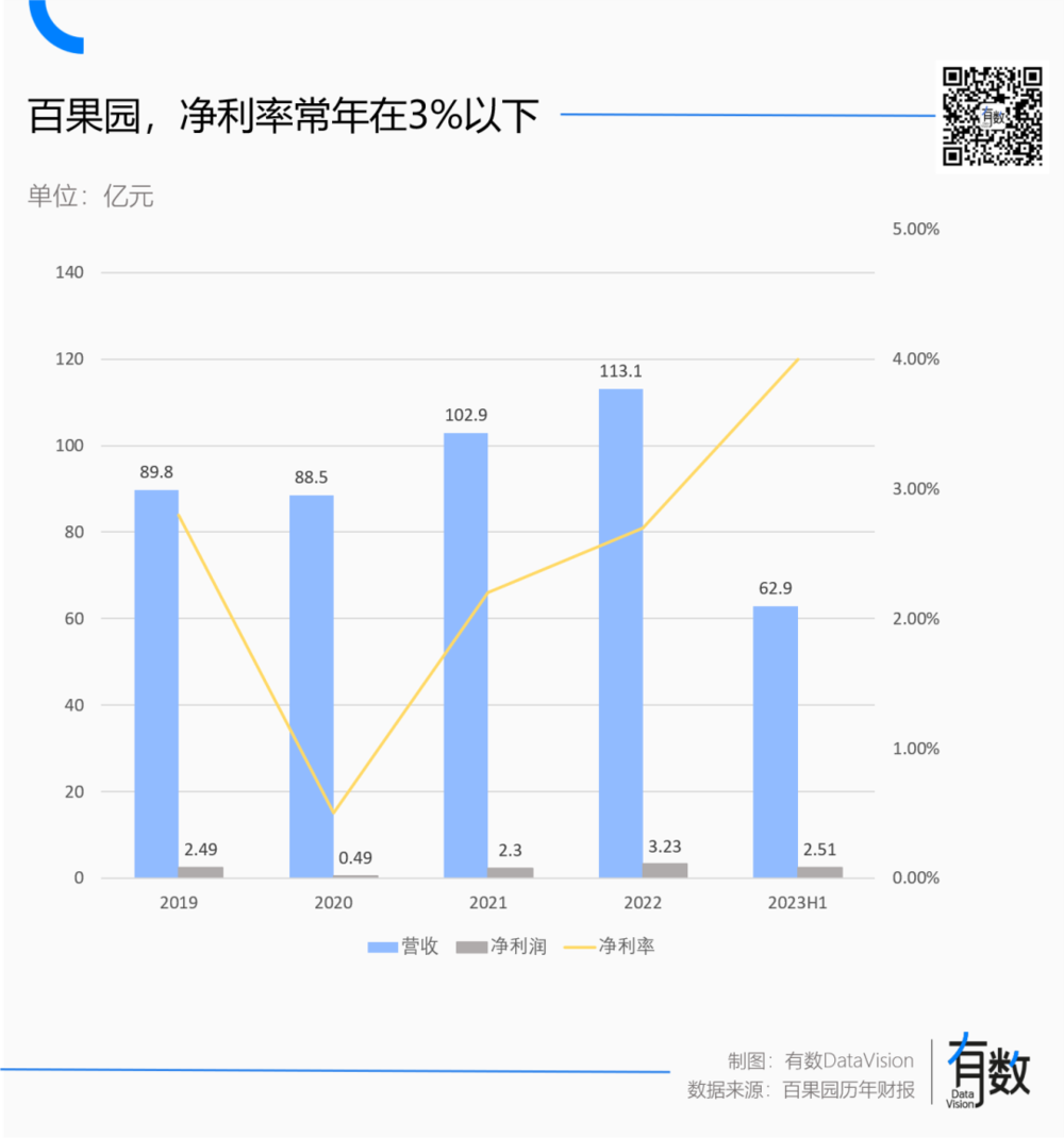 水果卖到“天价”了怎么百果园还是不挣钱？